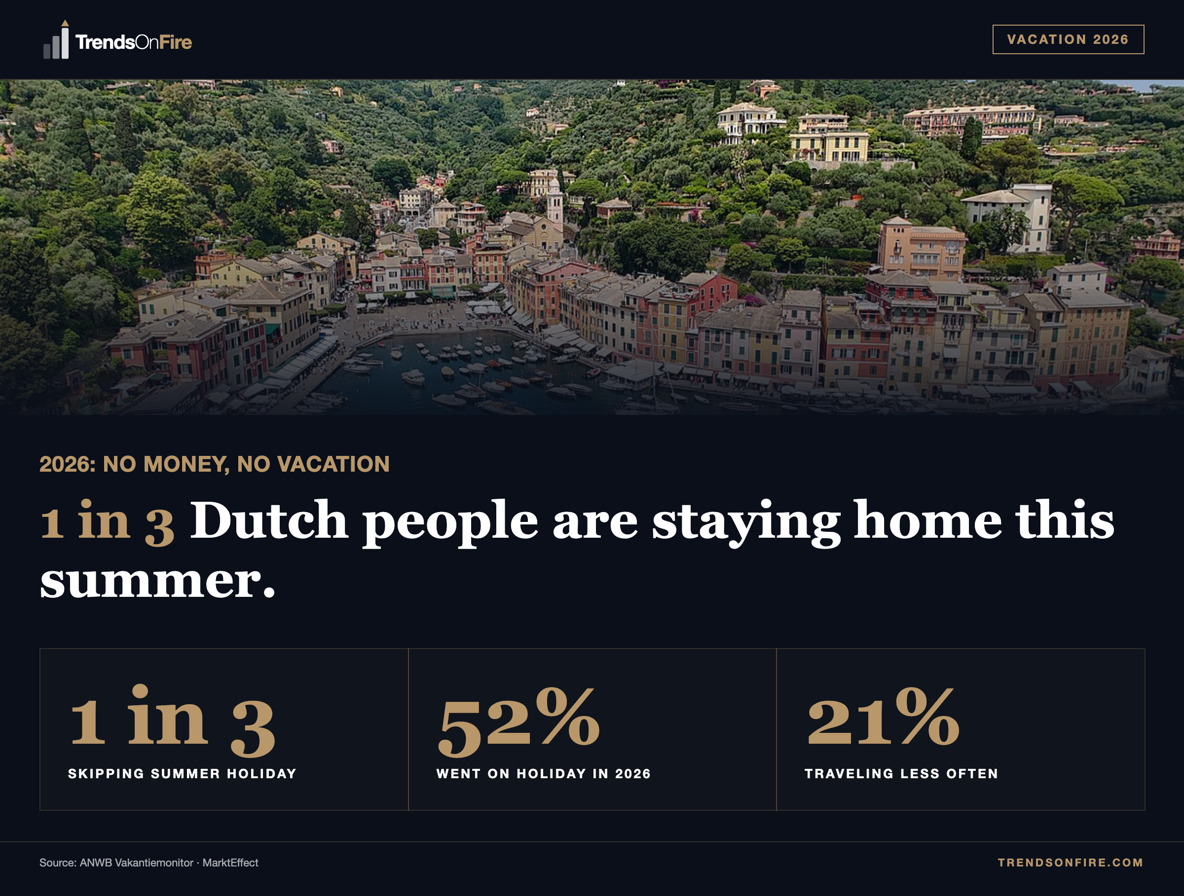 1 in 3 Dutch people are staying home this summer