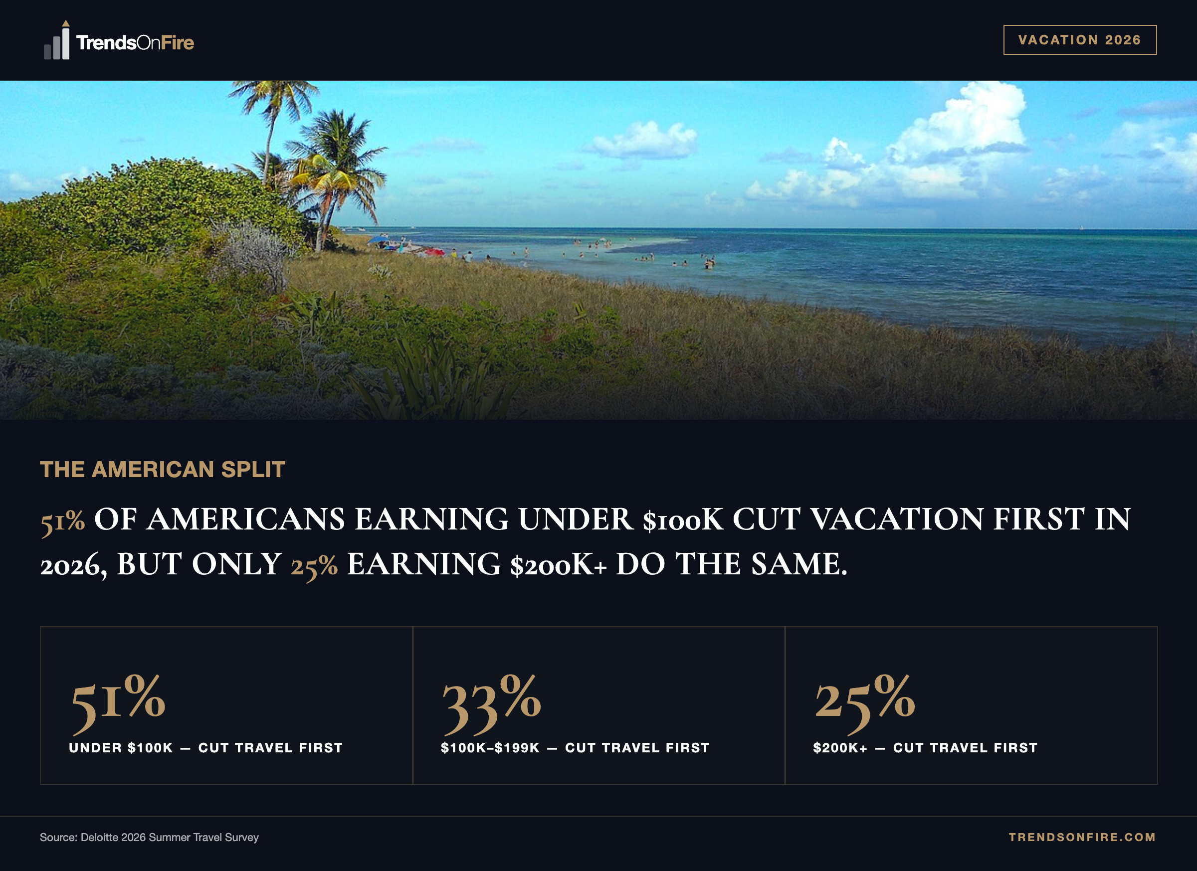 51% of Americans earning under $100K cut vacation first in 2026