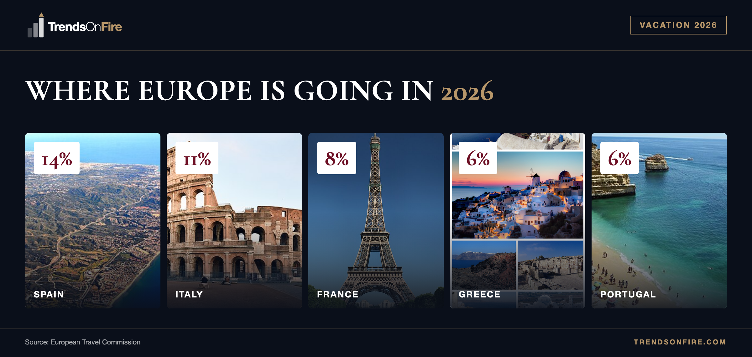 Where Europe is going in 2026 — Spain, Italy, France travel share