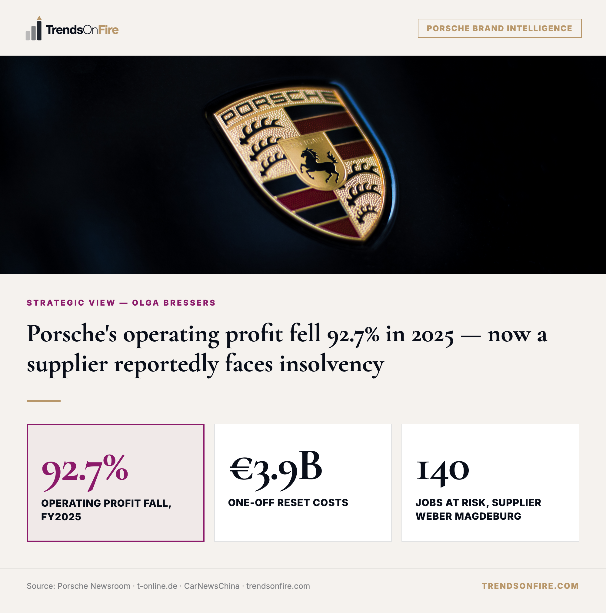 Porsche operating profit fell 92.7% in 2025