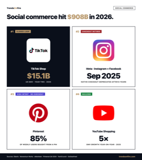 Social commerce four platforms comparison