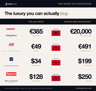 Luxury mass brand collaboration price comparison