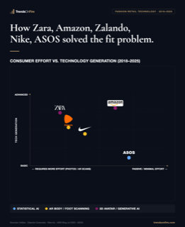 Fashion sizing technology timeline 2018–2025