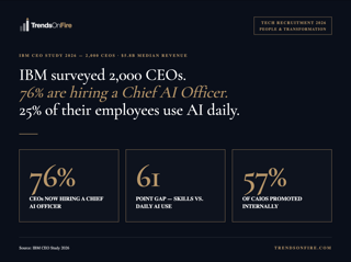 IBM CEO Study 2026