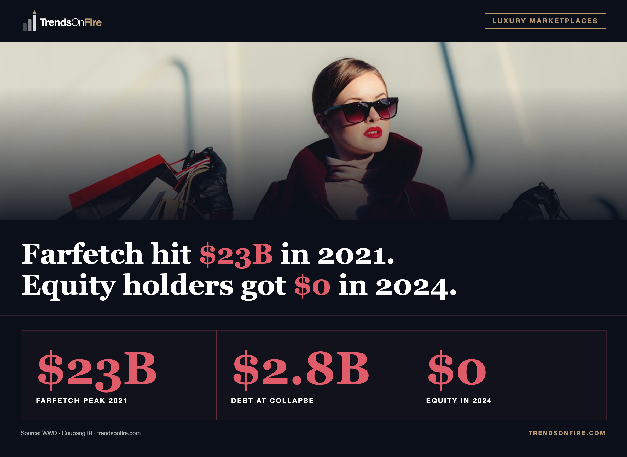 Farfetch $23B valuation to $0 equity recovery