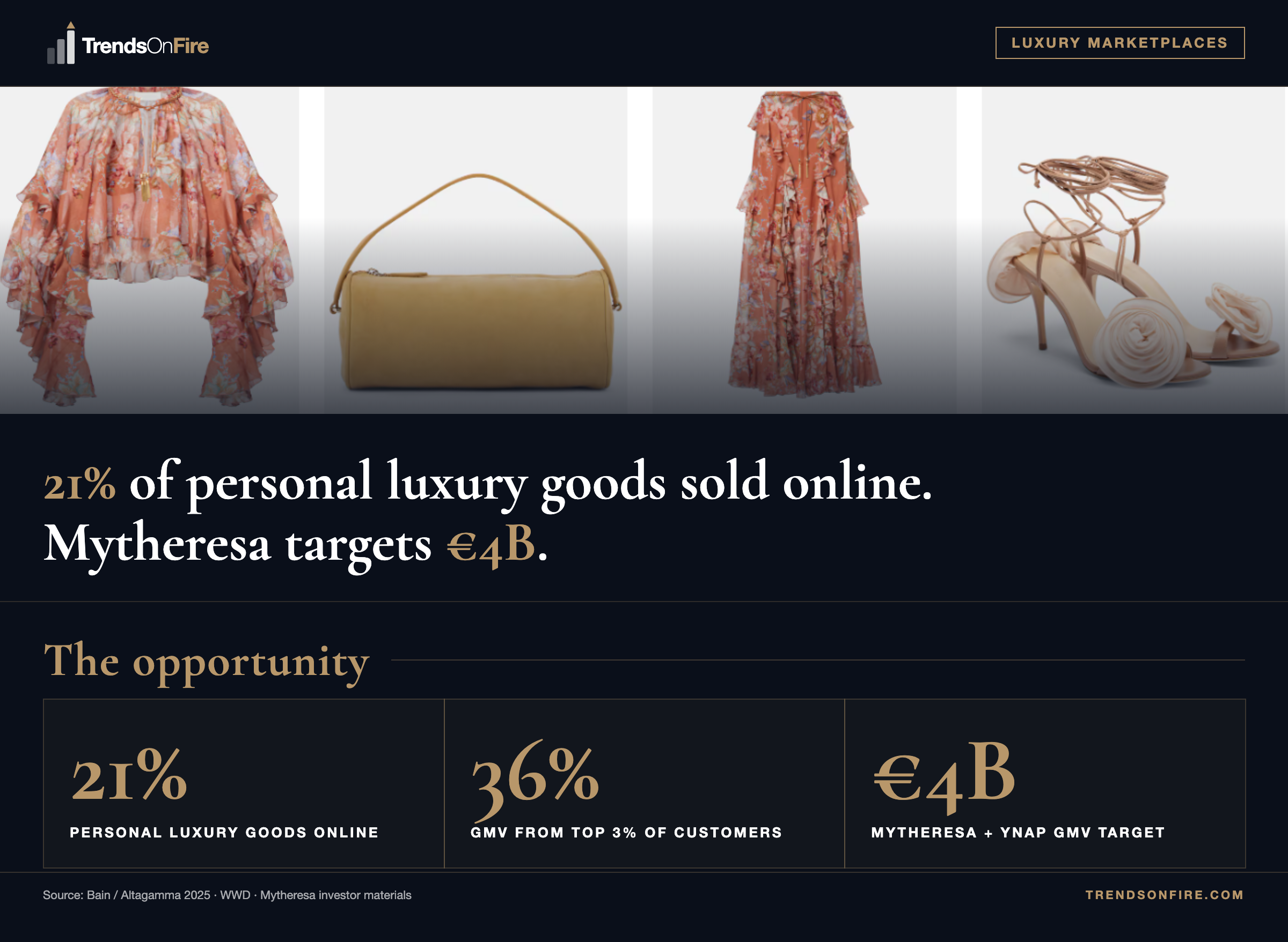 Mytheresa €4B luxury marketplace