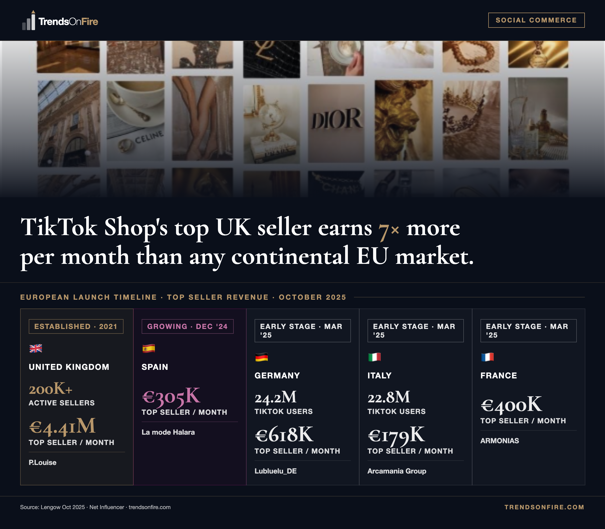 TikTok Shop UK top seller 7x continental EU