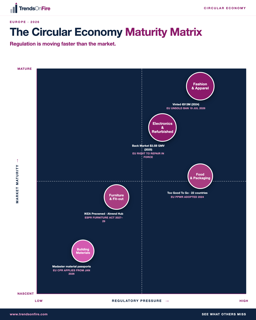 Circular economy ESPR timeline