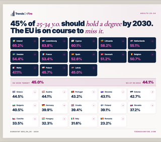 EU degree attainment ranking