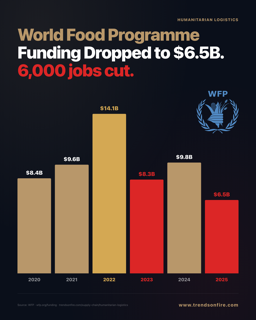 WFP funding 2019–2025 chart