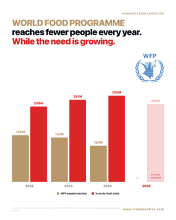 WFP people reached vs food crisis 2022–2024