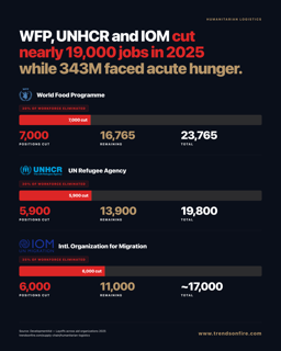 WFP UNHCR IOM jobs cut 2025
