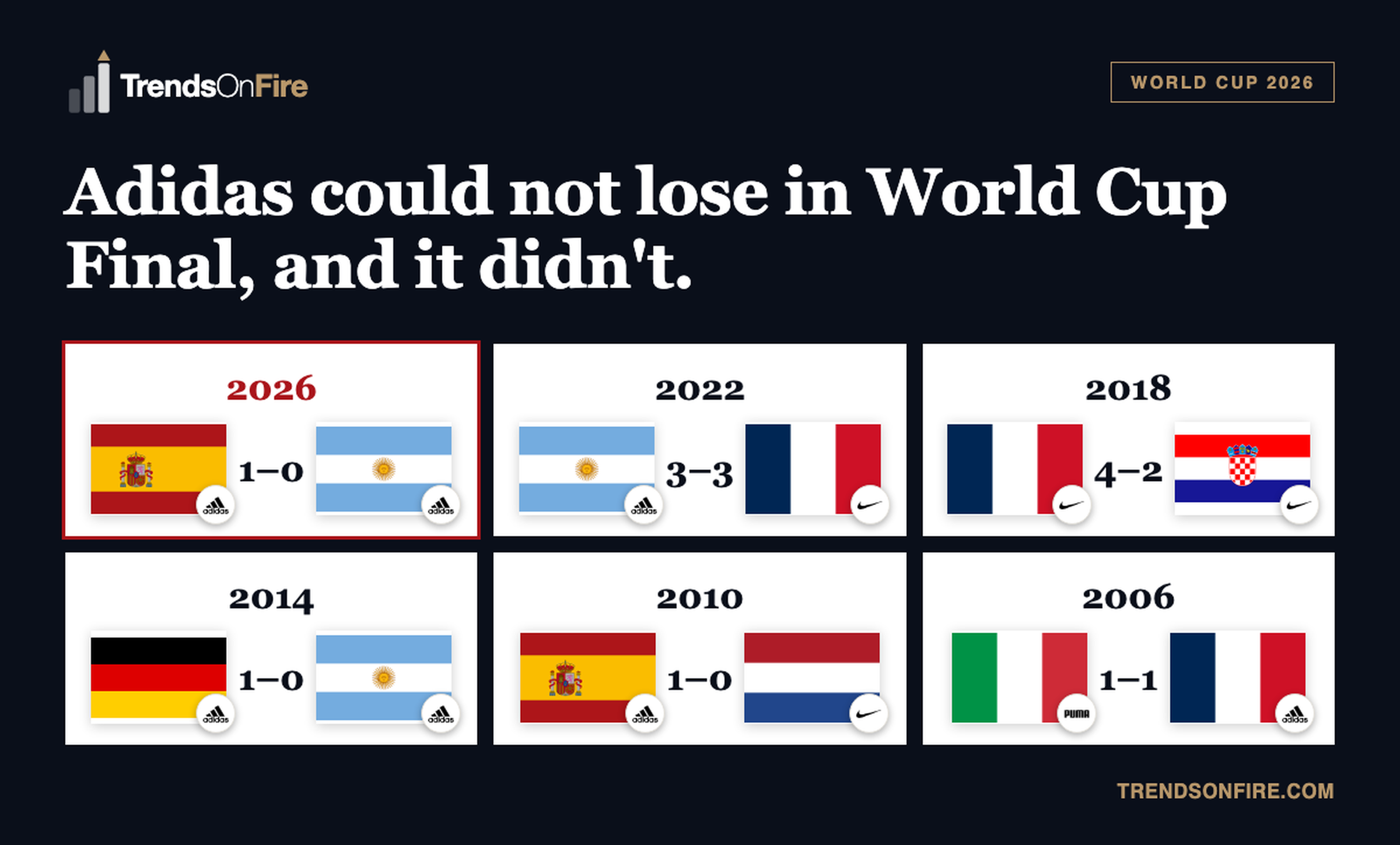 Adidas could not lose in World Cup Final, and it didn't