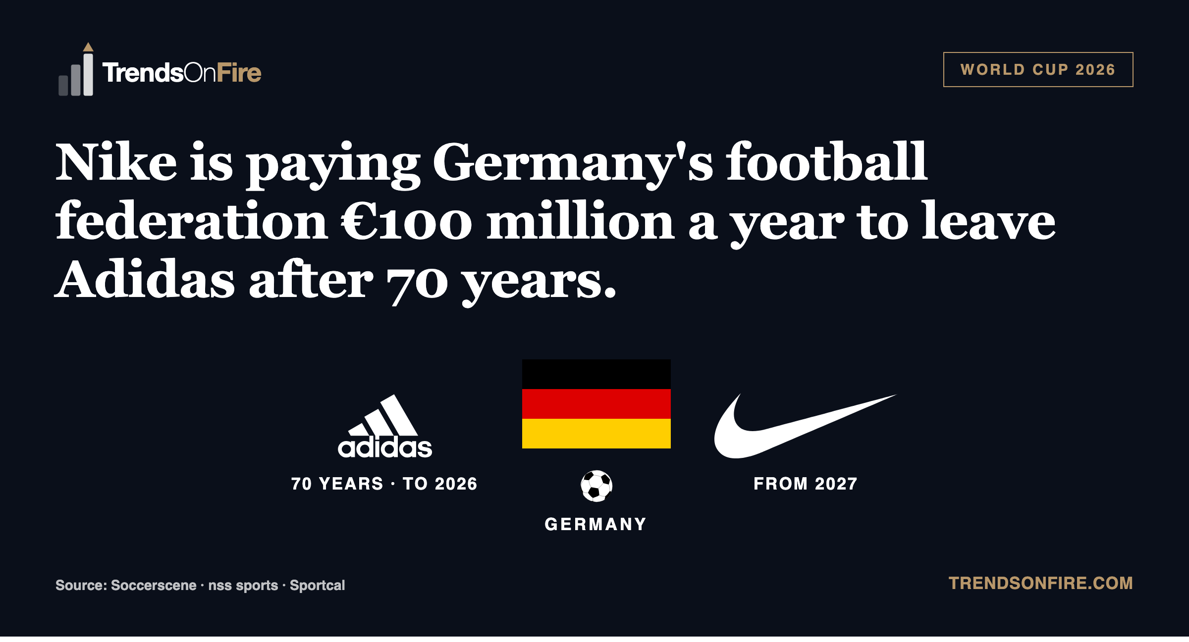Nike pays Germany's football federation €100M a year to leave Adidas