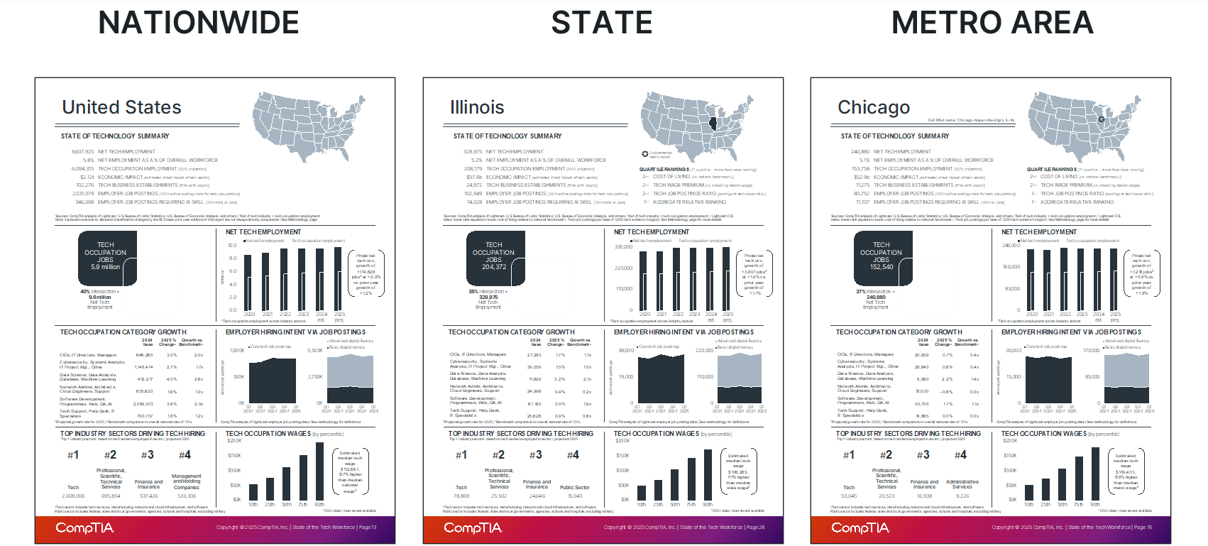CompTIA State of the Tech Workforce 2025 report